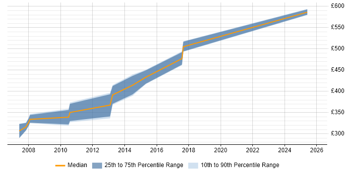 Contractor daily rate distribution trend for jobs in Cambridge citing Feasibility Study