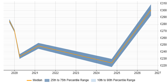 Contractor daily rate distribution trend for jobs in Cambridge citing Fibre Optics