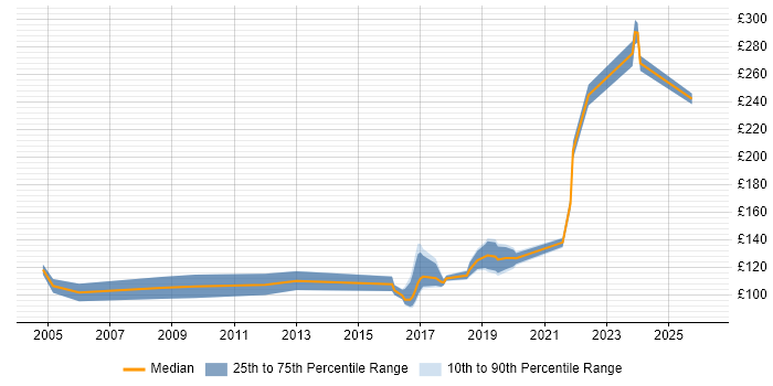 Contractor daily rate distribution trend for Field Engineer job vacancies in Cambridge