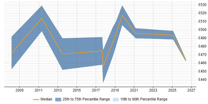 Contractor daily rate distribution trend for Finance Manager job vacancies in Cambridge