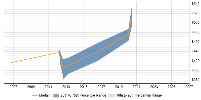 Contractor daily rate distribution trend for jobs in Cambridge citing Financial Institution
