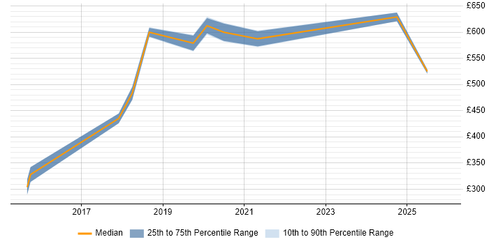 Contractor daily rate distribution trend for jobs in Cambridge citing Fintech