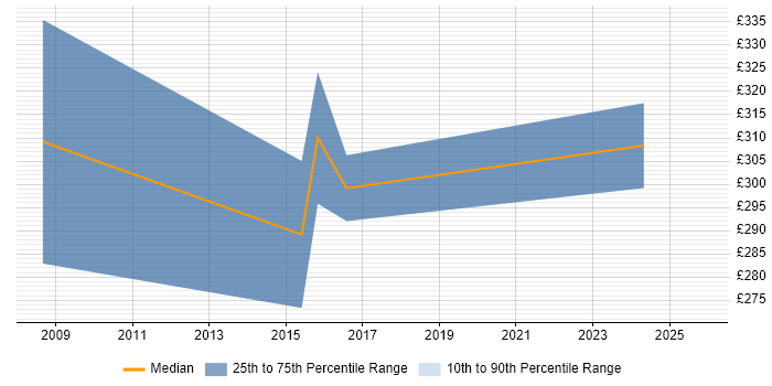 Contractor daily rate distribution trend for Firewall Engineer job vacancies in Cambridge