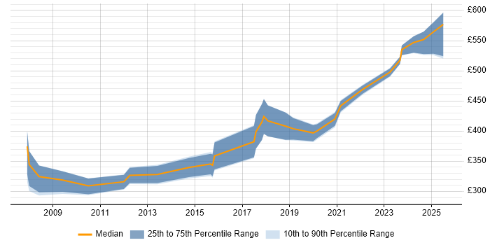 Contractor daily rate distribution trend for jobs in Cambridge citing FPGA