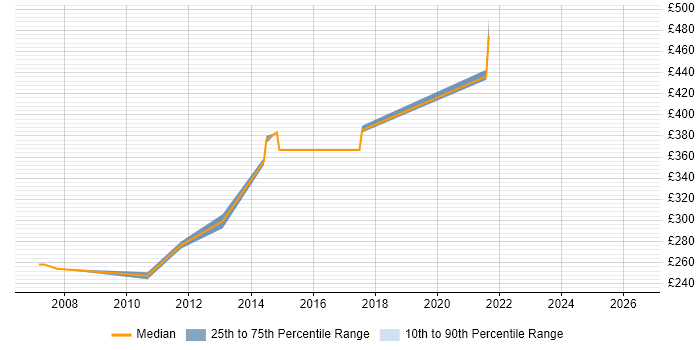 Contractor daily rate distribution trend for jobs in Cambridge citing FrameMaker
