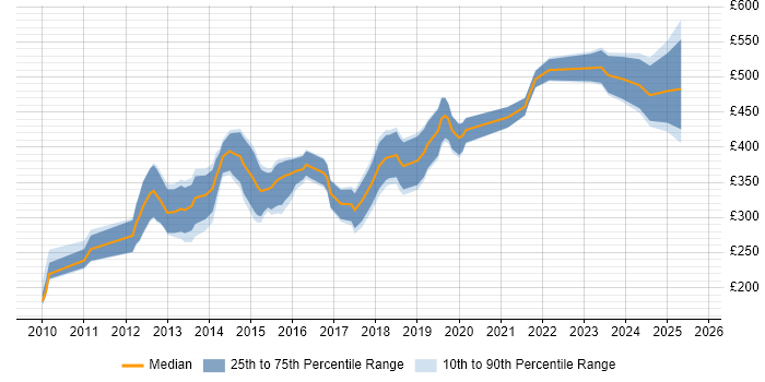 Contractor daily rate distribution trend for jobs in Cambridge citing Front End Development Contractor daily rate distribution trend for jobs in Cambridge citing Front End Development