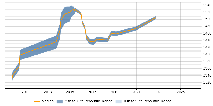 Contractor daily rate distribution trend for Functional Consultant job vacancies in Cambridge