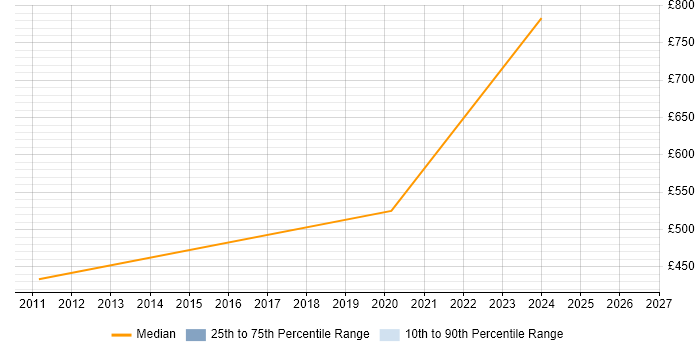 Contractor daily rate distribution trend for jobs in Cambridge citing GCC