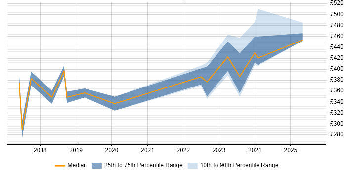 Contractor daily rate distribution trend for jobs in Cambridge citing GDPR