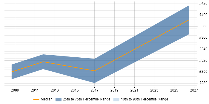 Contractor daily rate distribution trend for jobs in Cambridge citing Geospatial Data