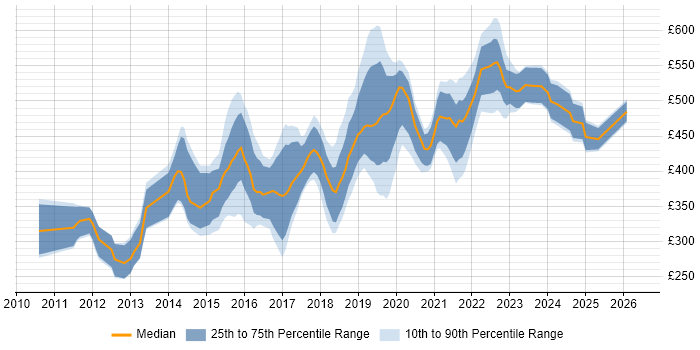Contractor daily rate distribution trend for jobs in Cambridge citing Git