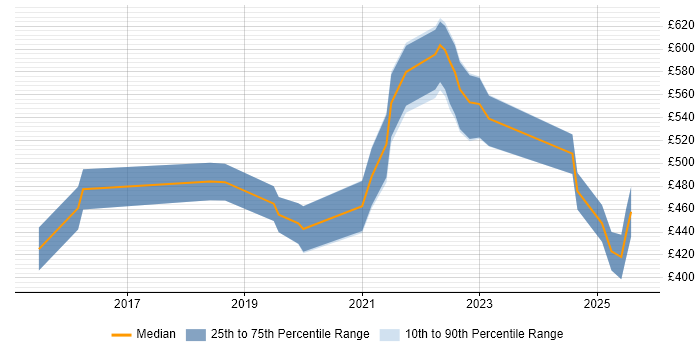 Contractor daily rate distribution trend for jobs in Cambridge citing GitLab Contractor daily rate distribution trend for jobs in Cambridge citing GitLab
