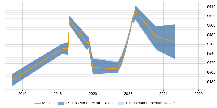 Contractor daily rate distribution trend for jobs in Cambridge citing Go