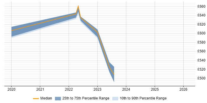 Contractor daily rate distribution trend for jobs in Cambridge citing Google Kubernetes Engine