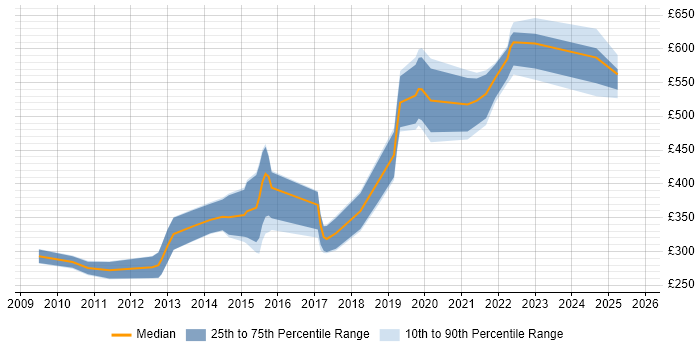 Contractor daily rate distribution trend for jobs in Cambridge citing Google Contractor daily rate distribution trend for jobs in Cambridge citing Google