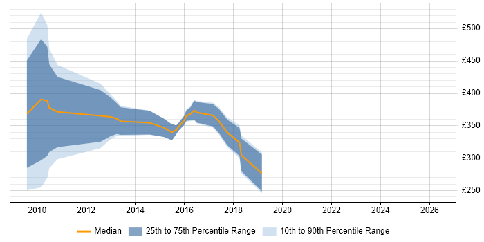 Contractor daily rate distribution trend for jobs in Cambridge citing Graphic Design