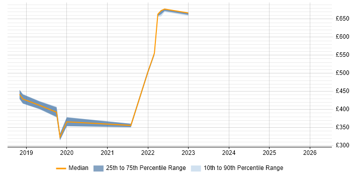 Contractor daily rate distribution trend for jobs in Cambridge citing GraphQL