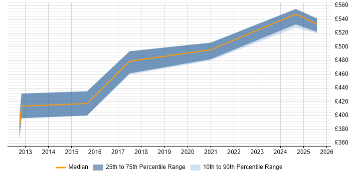 Contractor daily rate distribution trend for jobs in Cambridge citing GRC