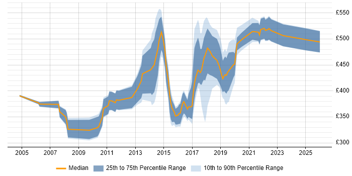 Contractor daily rate distribution trend for jobs in Cambridge citing Greenfield Project