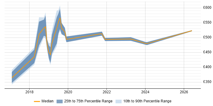 Contractor daily rate distribution trend for jobs in Cambridge citing GxP
