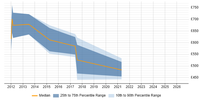 Contractor daily rate distribution trend for Head of IT job vacancies in Cambridge