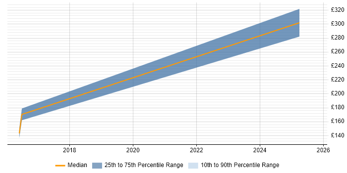 Contractor daily rate distribution trend for jobs in Cambridge citing Health Informatics