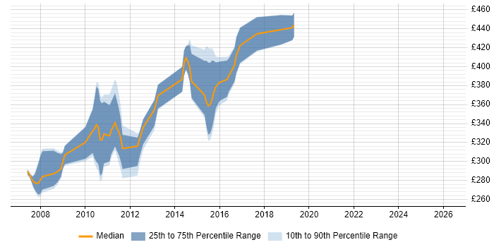 Contractor daily rate distribution trend for jobs in Cambridge citing Hibernate