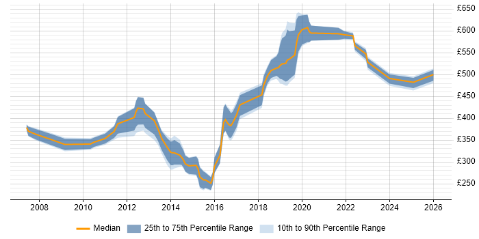 Contractor daily rate distribution trend for jobs in Cambridge citing High Availability