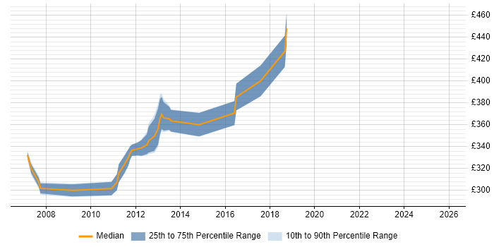Contractor daily rate distribution trend for jobs in Cambridge citing HP Quality Center