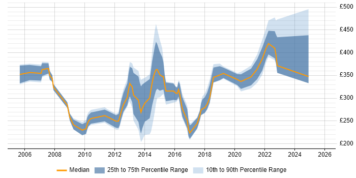 Contractor daily rate distribution trend for jobs in Cambridge citing HP