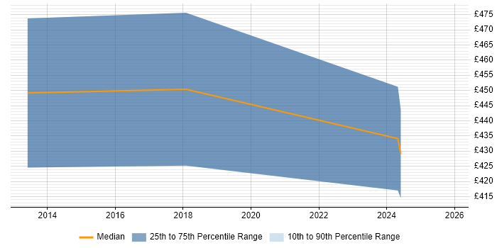 Contractor daily rate distribution trend for jobs in Cambridge citing HTML5 Canvas