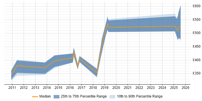 Contractor daily rate distribution trend for jobs in Cambridge citing Hudson