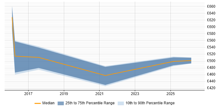 Contractor daily rate distribution trend for jobs in Cambridge citing Hybrid Cloud