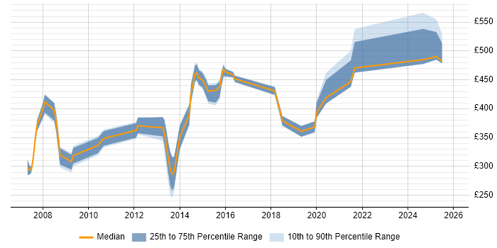 Contractor daily rate distribution trend for jobs in Cambridge citing IBM