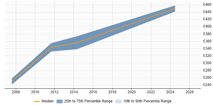 Contractor daily rate distribution trend for jobs in Cambridge citing IC Design