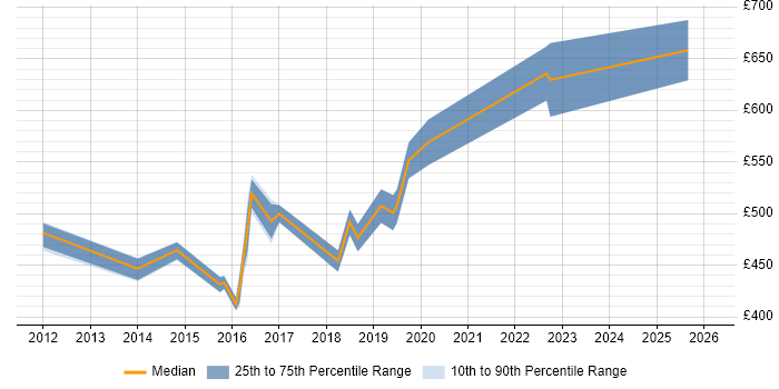 Contractor daily rate distribution trend for jobs in Cambridge citing Identity Access Management