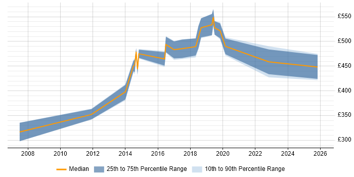 Contractor daily rate distribution trend for jobs in Cambridge citing Identity Management