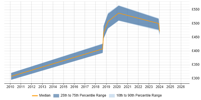 Contractor daily rate distribution trend for jobs in Cambridge citing IDoc