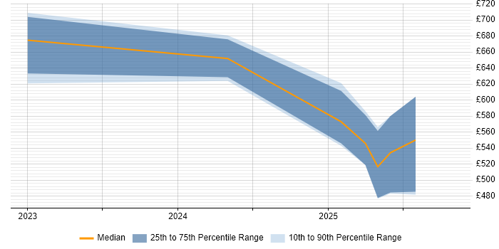 Contractor daily rate distribution trend for IFS Consultant job vacancies in Cambridge