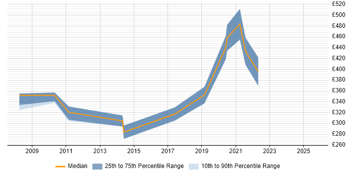 Contractor daily rate distribution trend for jobs in Cambridge citing Image Processing Contractor daily rate distribution trend for jobs in Cambridge citing Image Processing