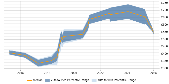 Contractor daily rate distribution trend for jobs in Cambridge citing Incident Response