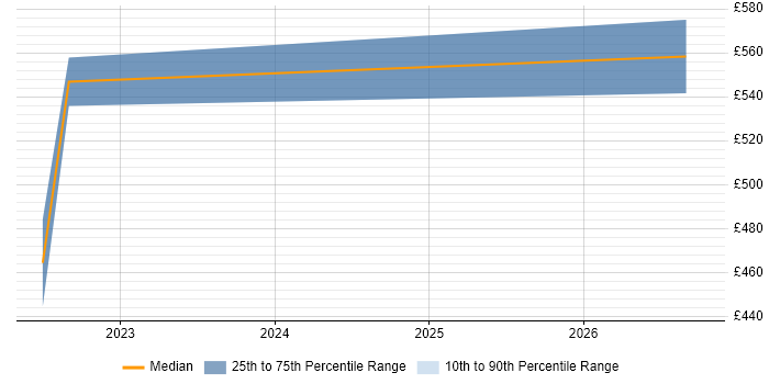 Contractor daily rate distribution trend for jobs in Cambridge citing Indirect Procurement
