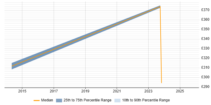 Contractor daily rate distribution trend for jobs in Cambridge citing InfiniBand