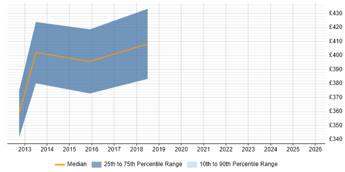 Contractor daily rate distribution trend for jobs in Cambridge citing Infor
