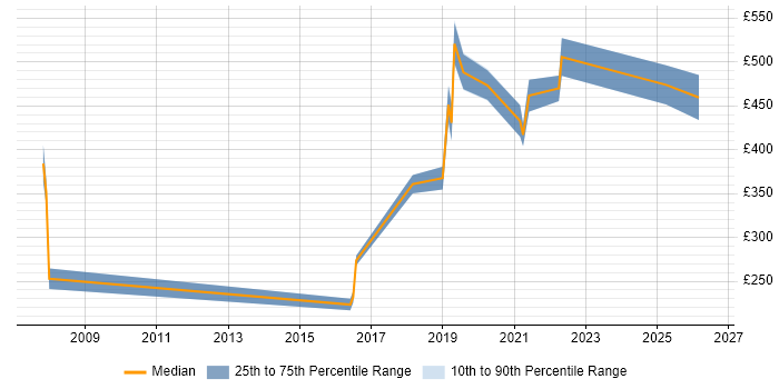 Contractor daily rate distribution trend for jobs in Cambridge citing Informatics
