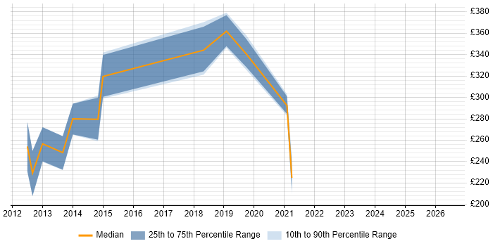 Contractor daily rate distribution trend for Information Analyst job vacancies in Cambridge