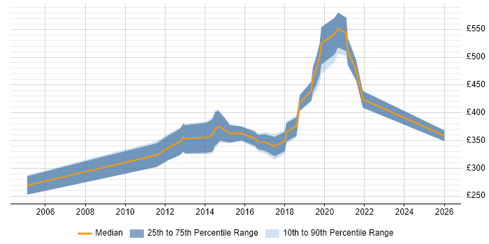 Contractor daily rate distribution trend for jobs in Cambridge citing Information Management