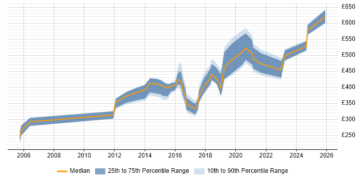 Contractor daily rate distribution trend for jobs in Cambridge citing Information Security