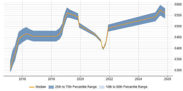 Contractor daily rate distribution trend for jobs in Cambridge citing Infrastructure Automation