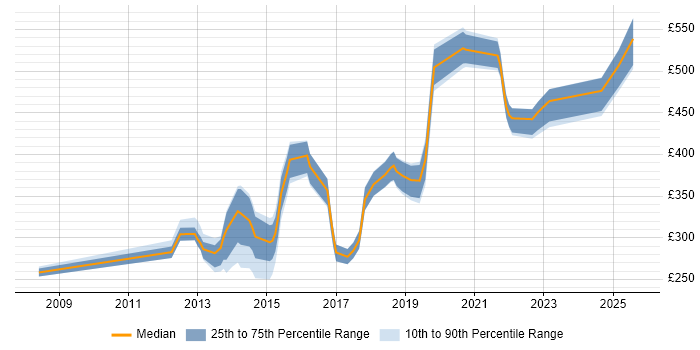 Contractor daily rate distribution trend for Infrastructure Engineer job vacancies in Cambridge